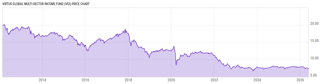 Price Chart