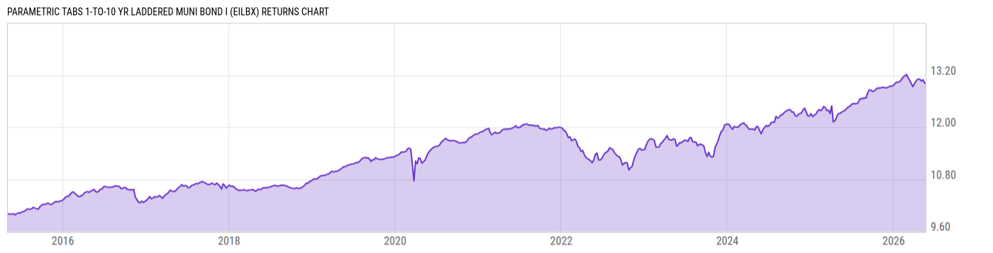 Returns Chart