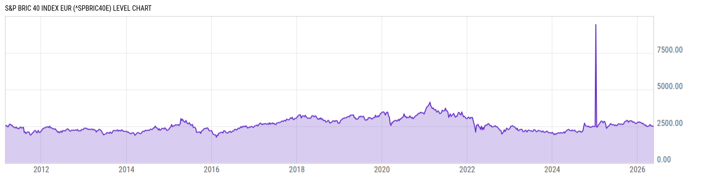 Level Chart