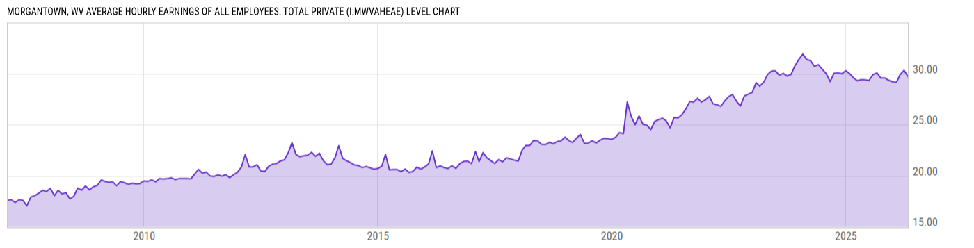 Level Chart
