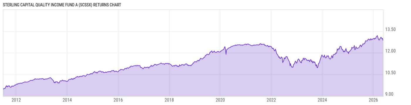 Returns Chart