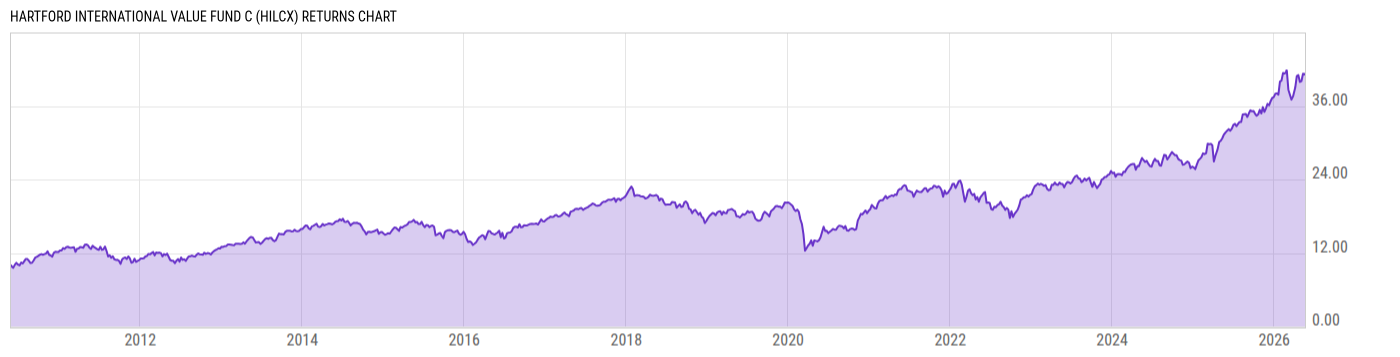 Returns Chart