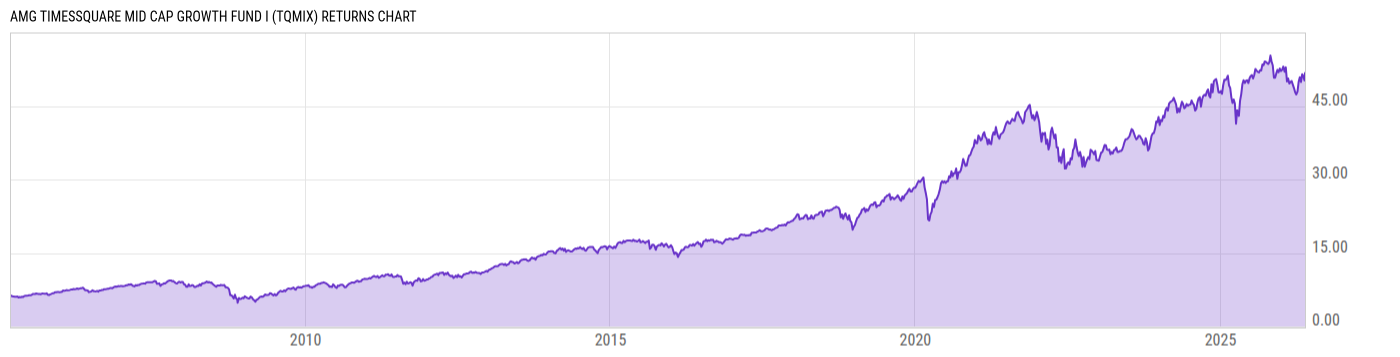 Returns Chart