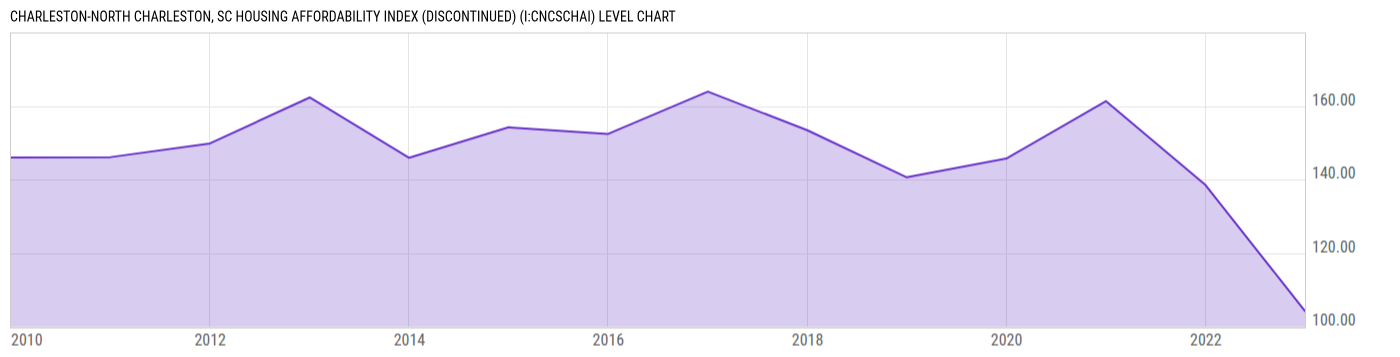 Level Chart