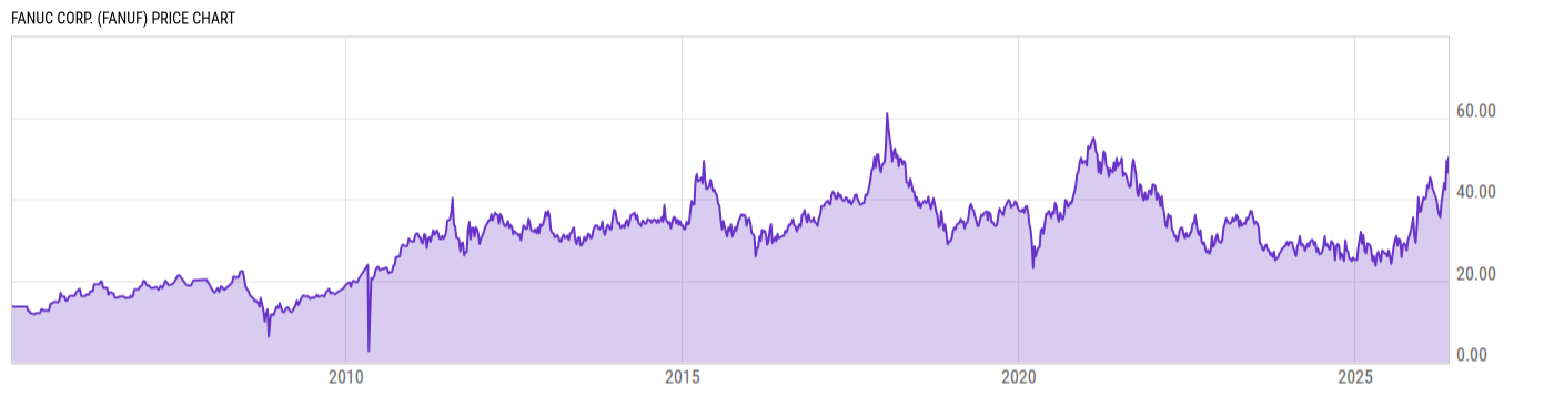 Price Chart