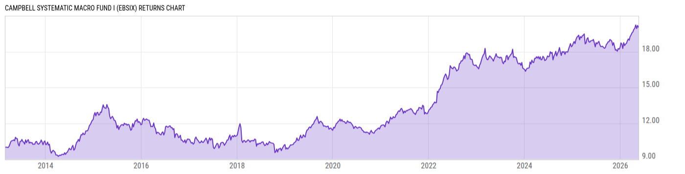 Returns Chart