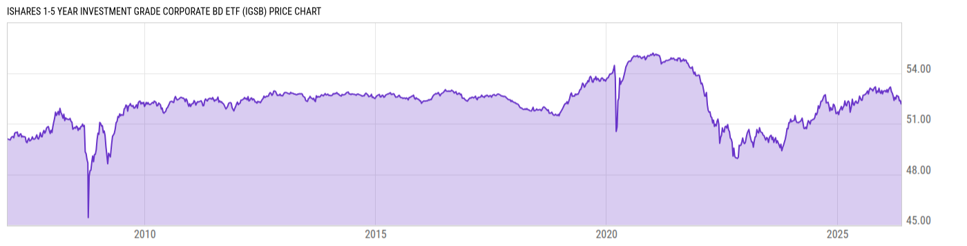 Price Chart