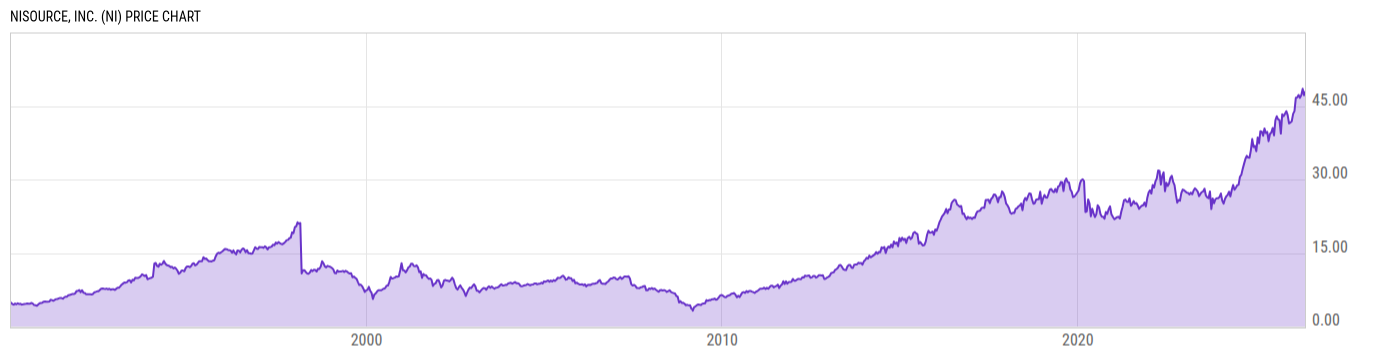 Price Chart