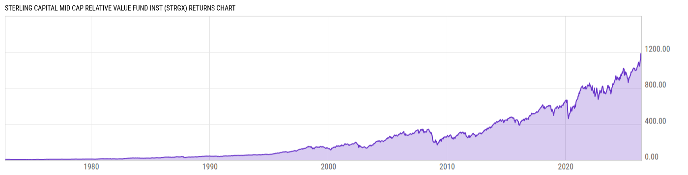 Returns Chart