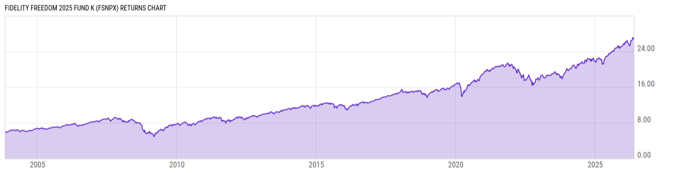 Returns Chart