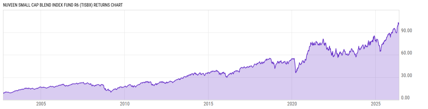 Returns Chart