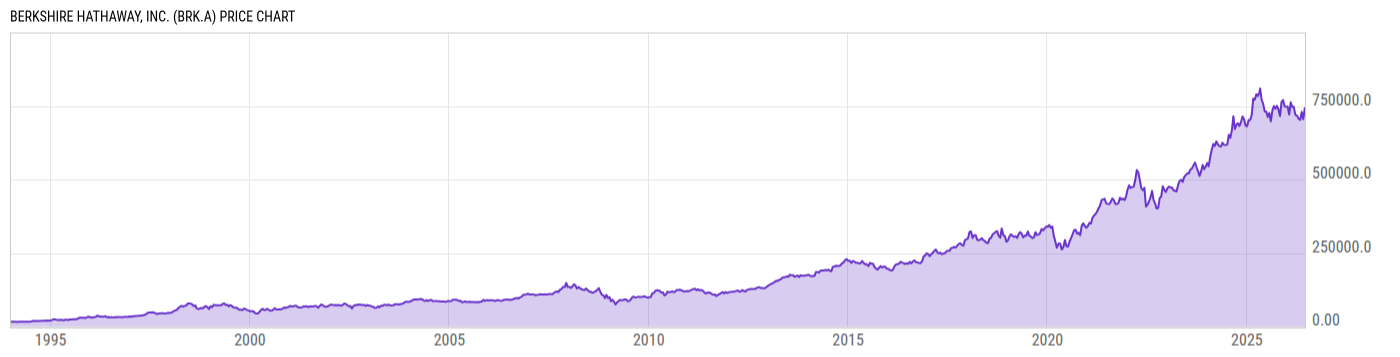Price Chart