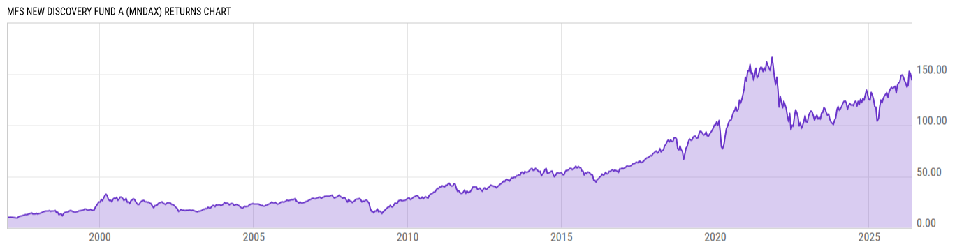 Returns Chart