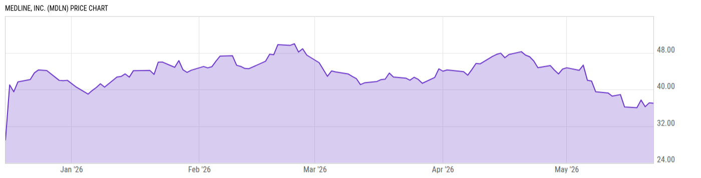 Price Chart