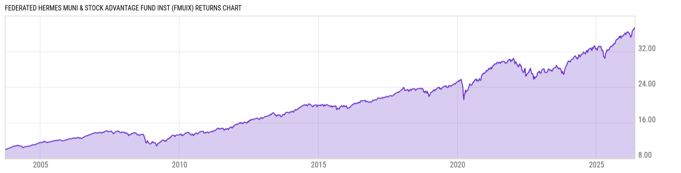 Returns Chart