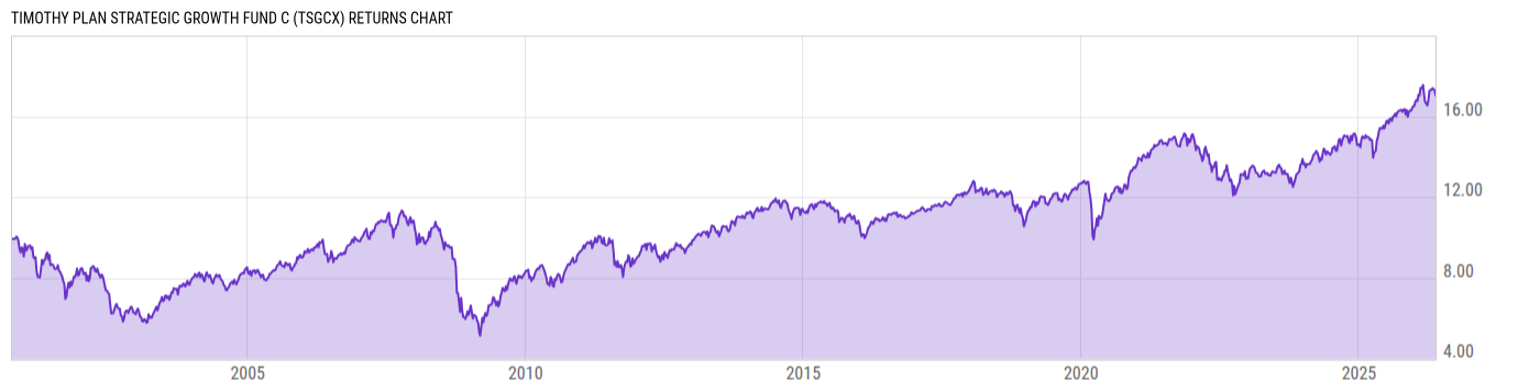 Returns Chart