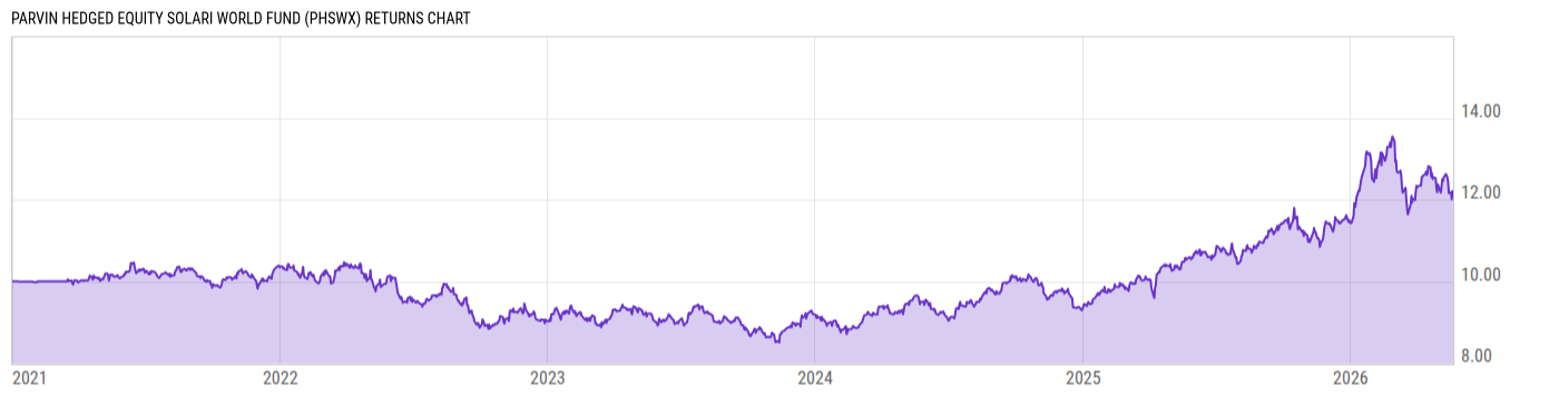 Returns Chart