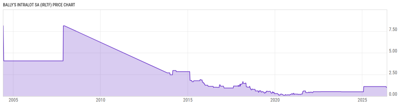 Price Chart