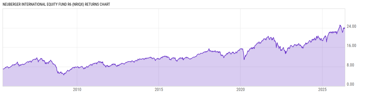 Returns Chart