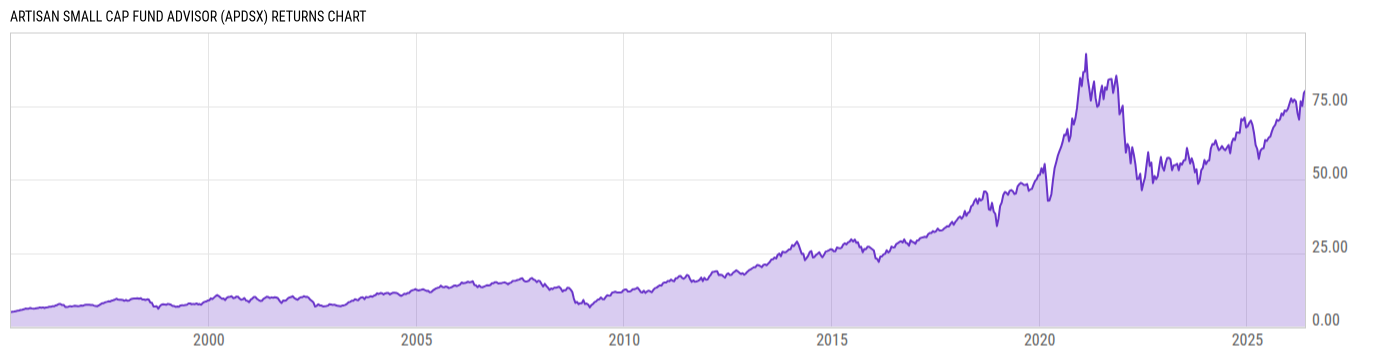 Returns Chart