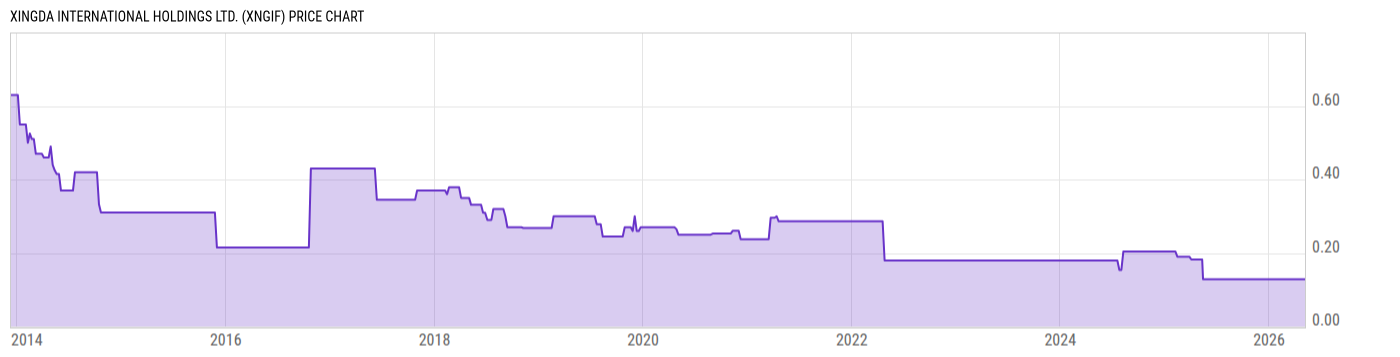 Price Chart