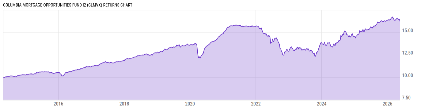 Returns Chart