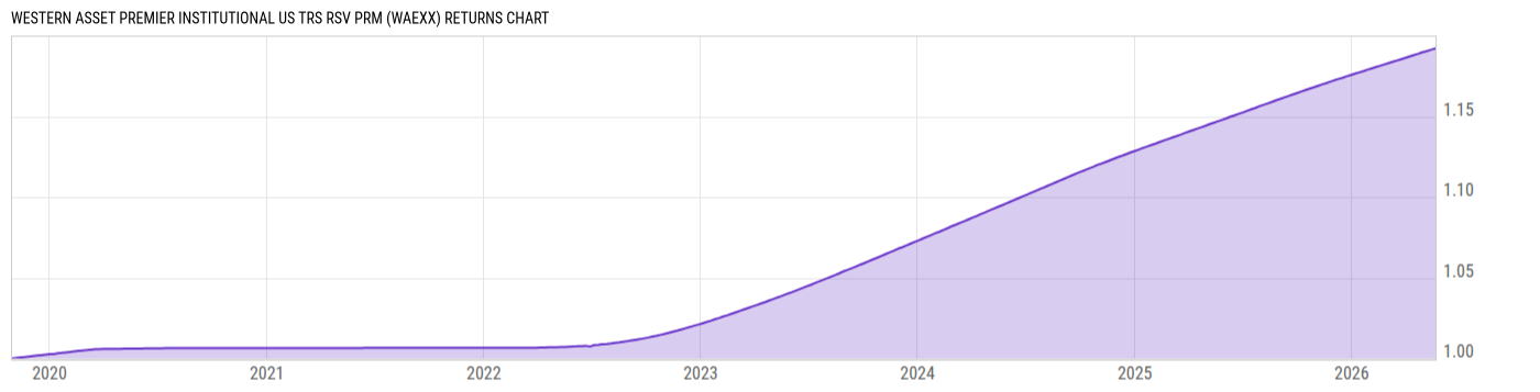 Returns Chart