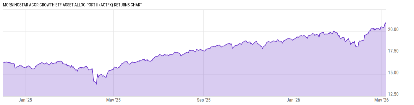 Returns Chart