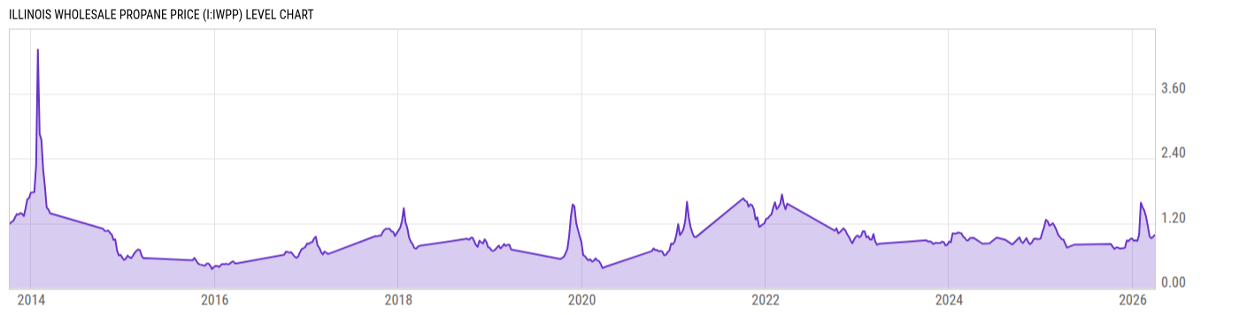 Level Chart