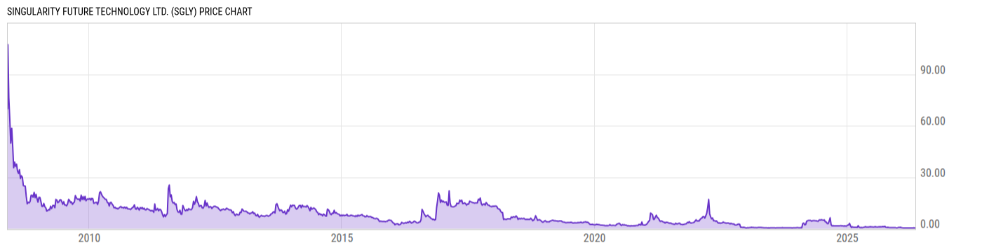 Price Chart