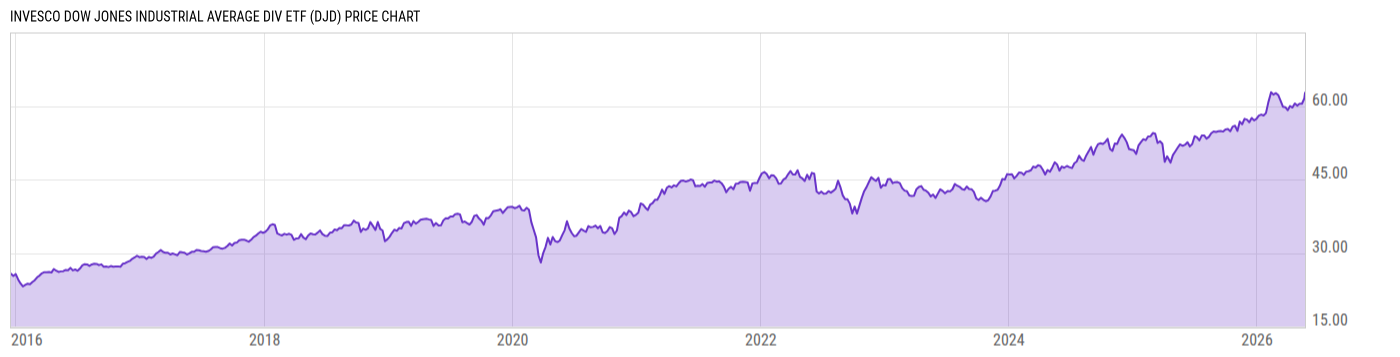 Price Chart