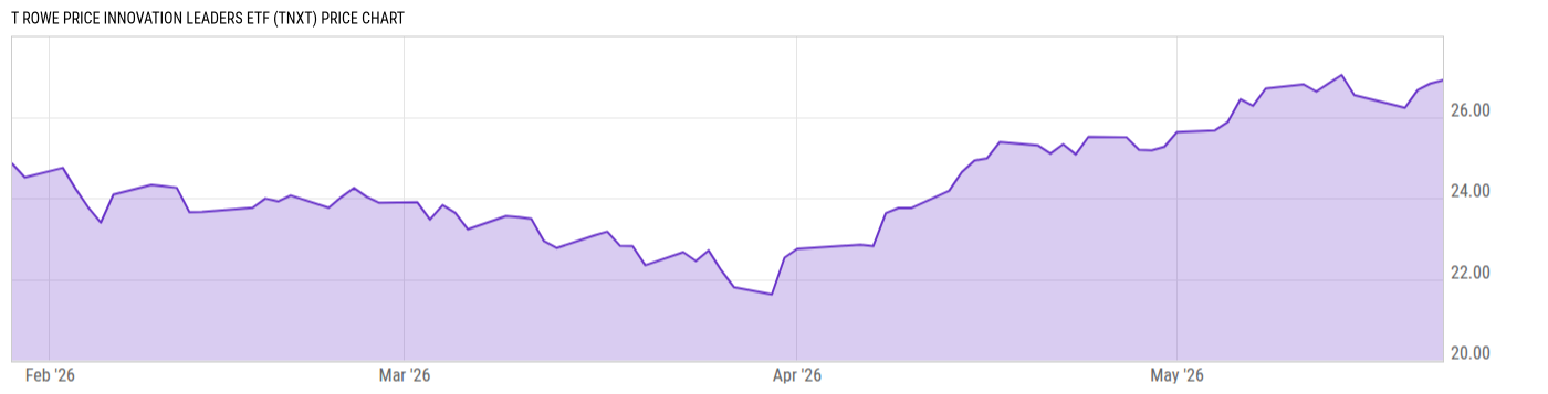 Price Chart