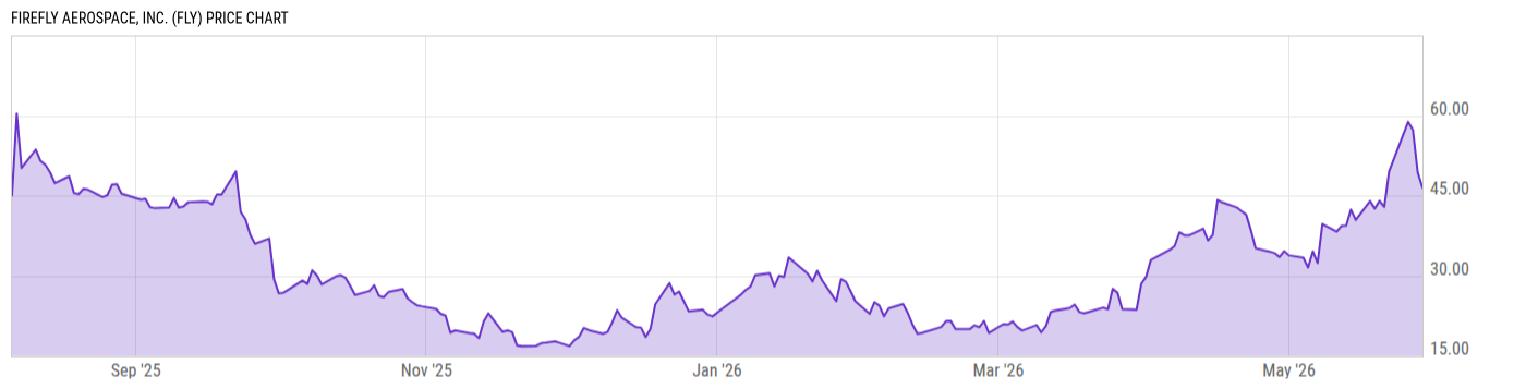 Price Chart
