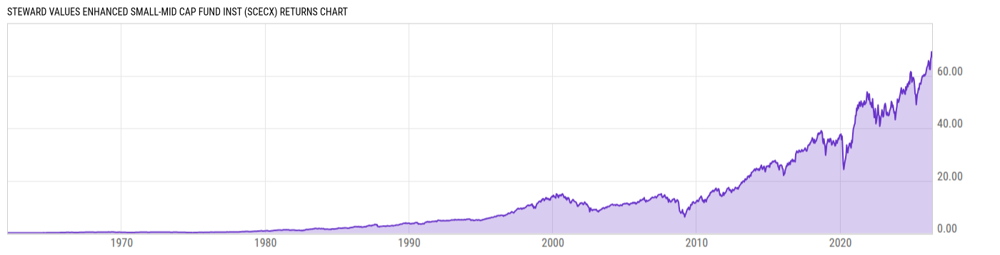 Returns Chart