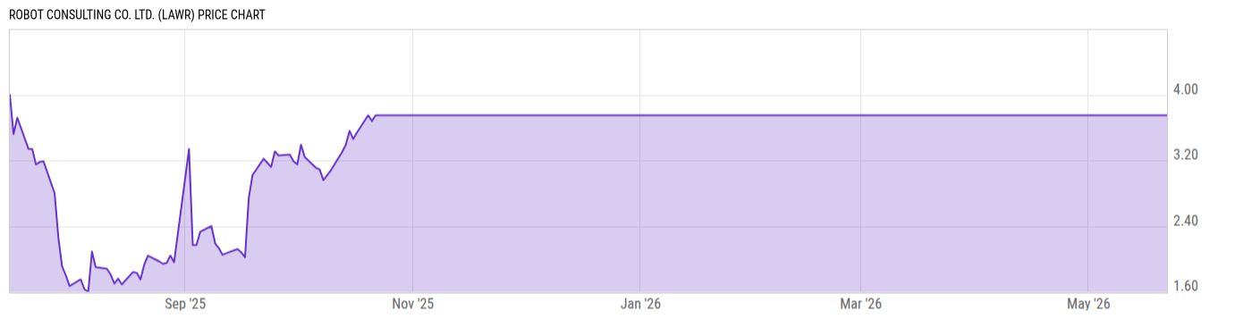 Price Chart