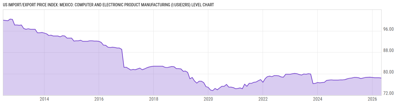 Level Chart