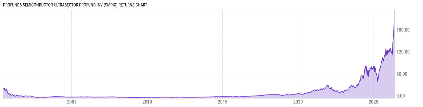 Returns Chart