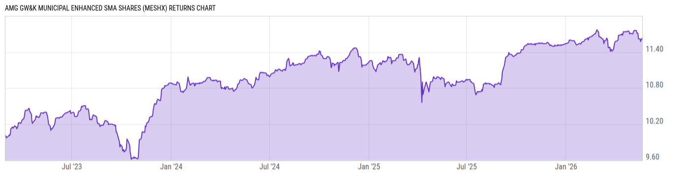 Returns Chart
