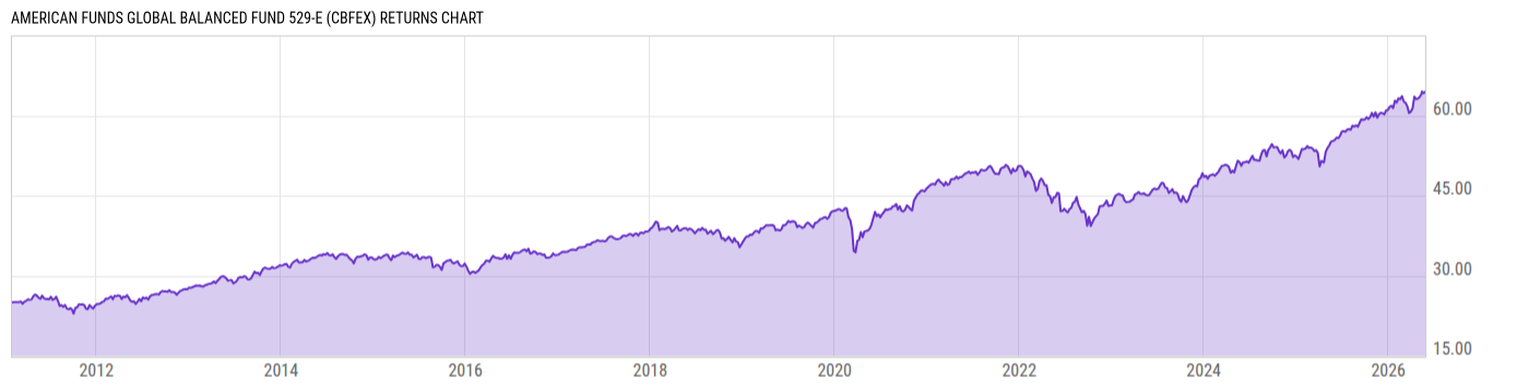 Returns Chart