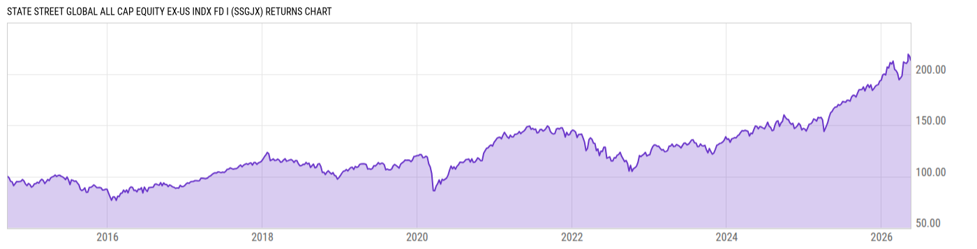 Returns Chart