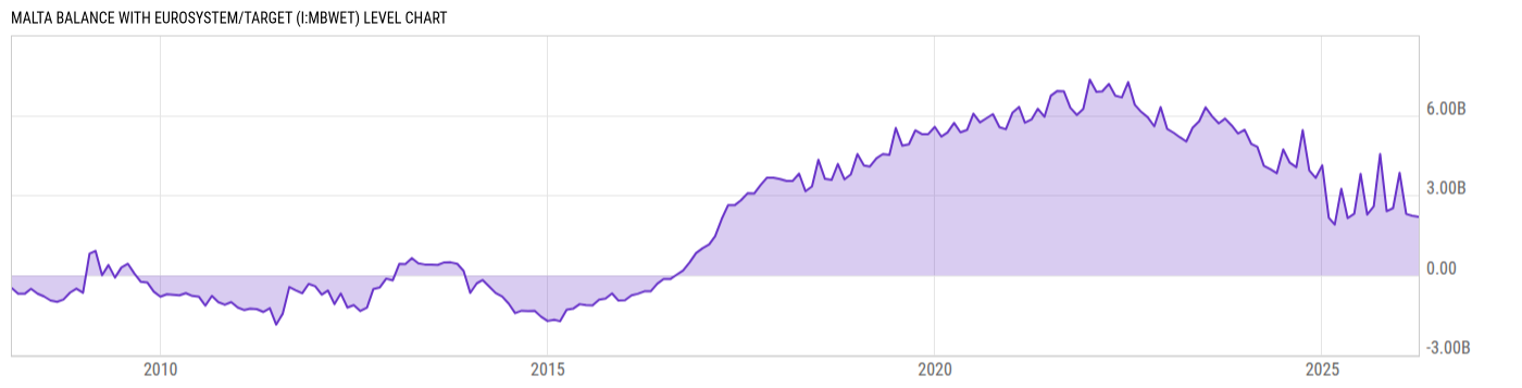 Level Chart
