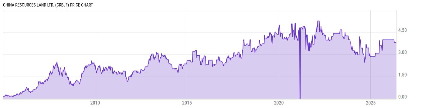 Price Chart