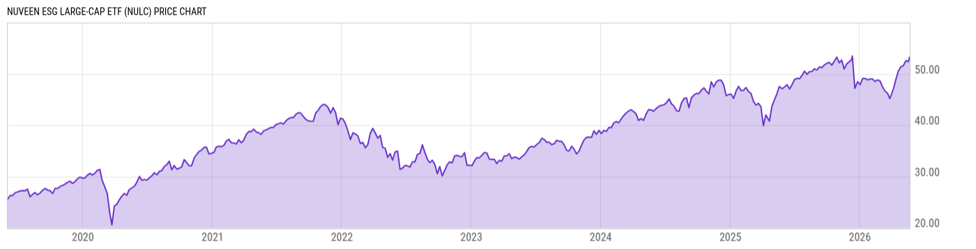 Price Chart