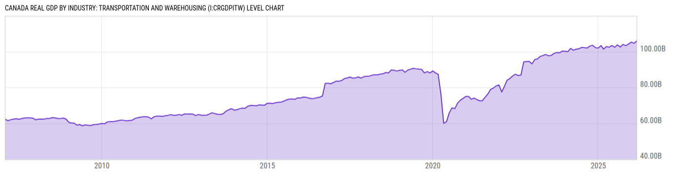 Level Chart