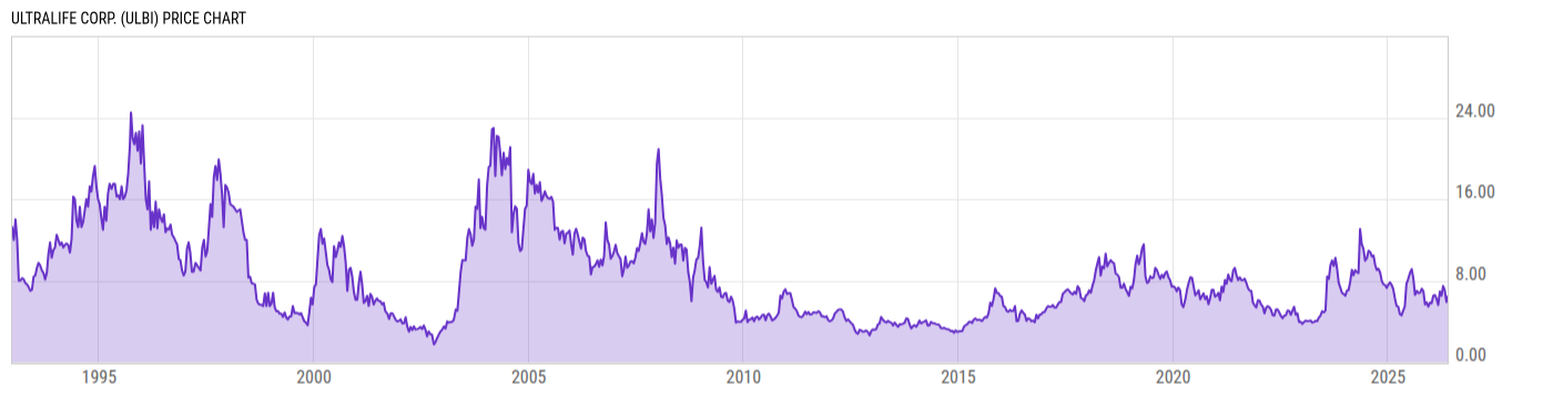 Price Chart