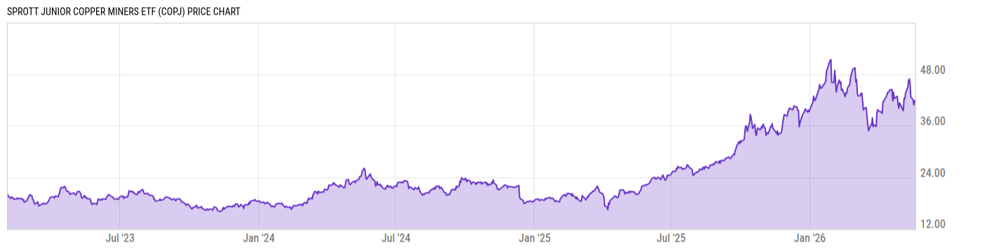 Price Chart