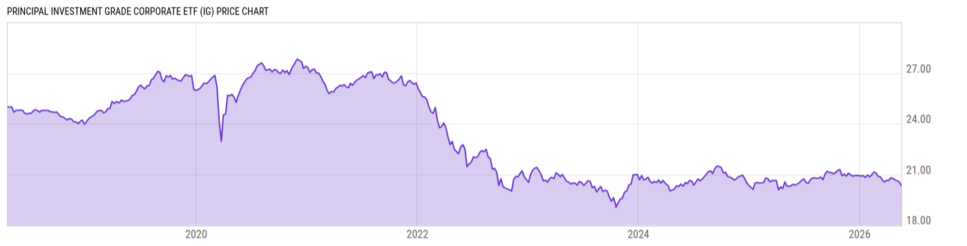 Price Chart