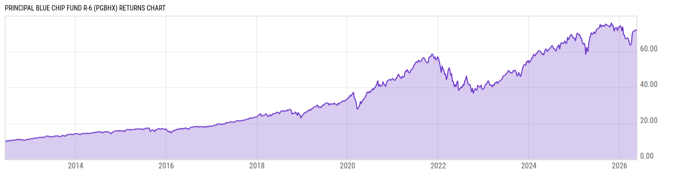 Returns Chart