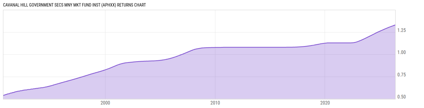 Returns Chart