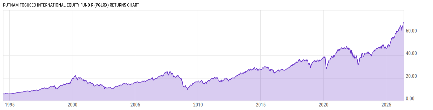 Returns Chart